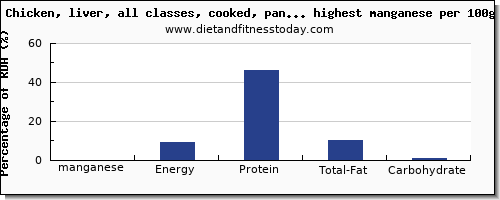 manganese and nutrition facts in poultry products per 100g